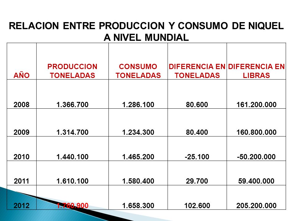 RELACION ENTRE PRODUCCION Y CONSUMO DE NIQUEL A NIVEL MUNDIAL