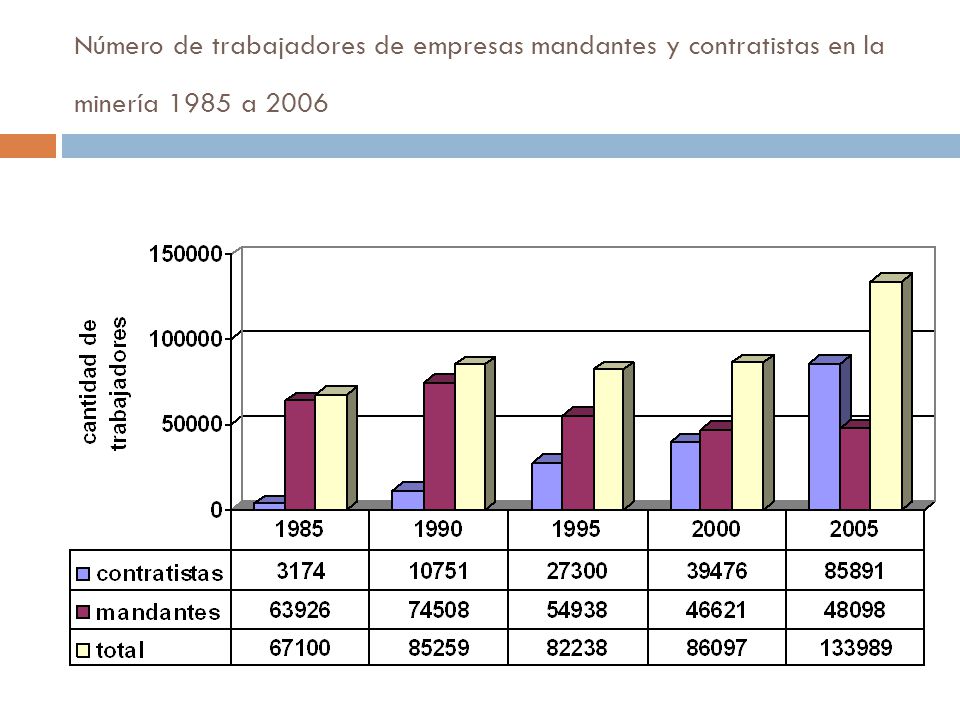 Número de trabajadores de empresas mandantes y contratistas en la minería 1985 a 2006