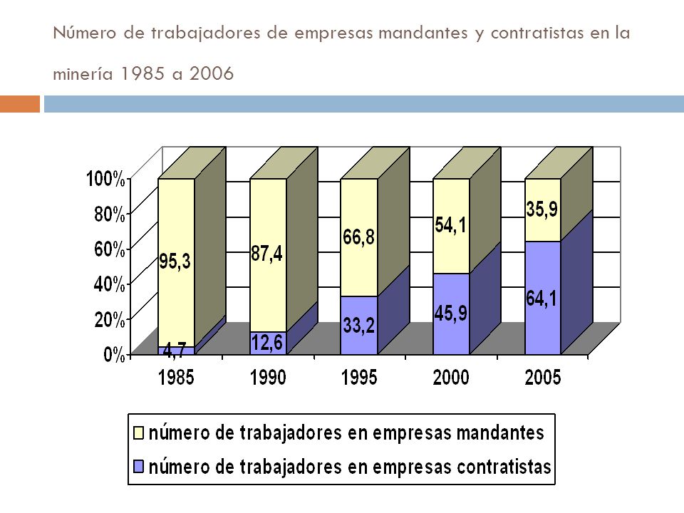 Número de trabajadores de empresas mandantes y contratistas en la minería 1985 a 2006