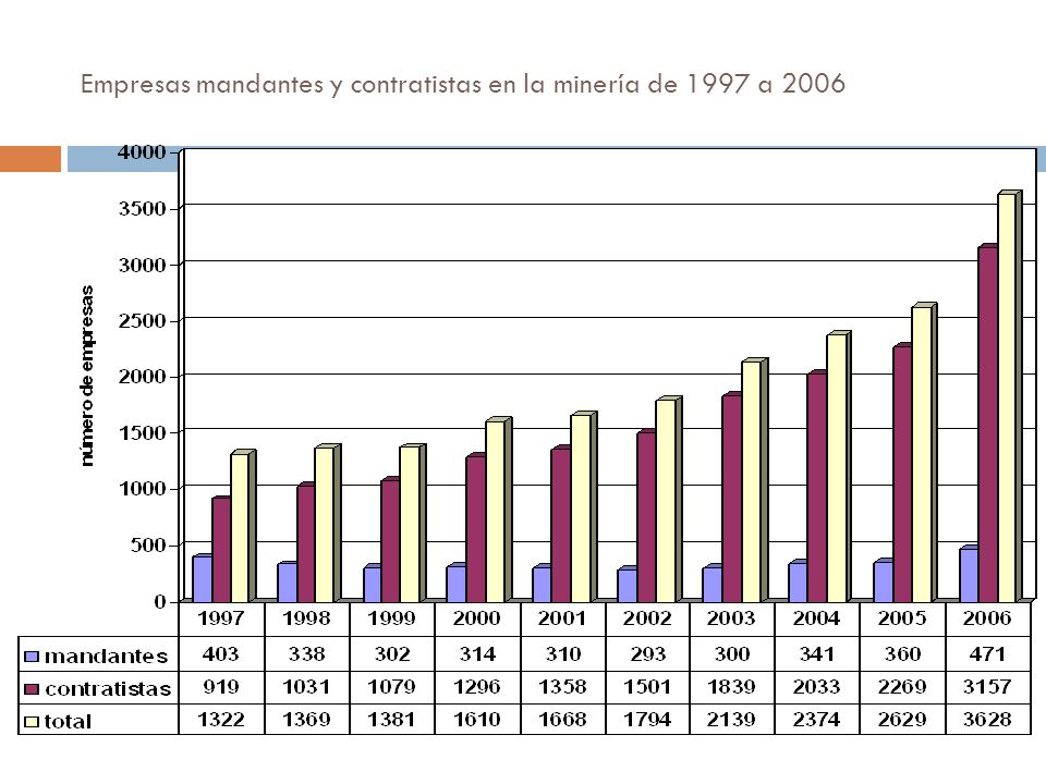 Empresas mandantes y contratistas en la minería de 1997 a 2006