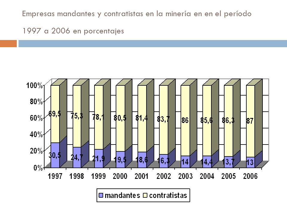 Empresas mandantes y contratistas en la minería en en el período 1997 a 2006 en porcentajes