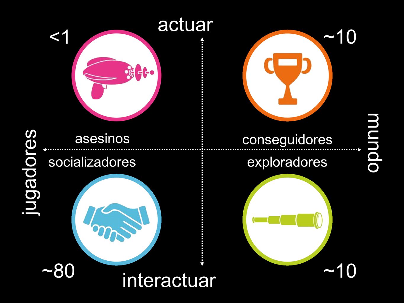 actuar <1 ~10 jugadores mundo ~80 ~10 interactuar asesinos
