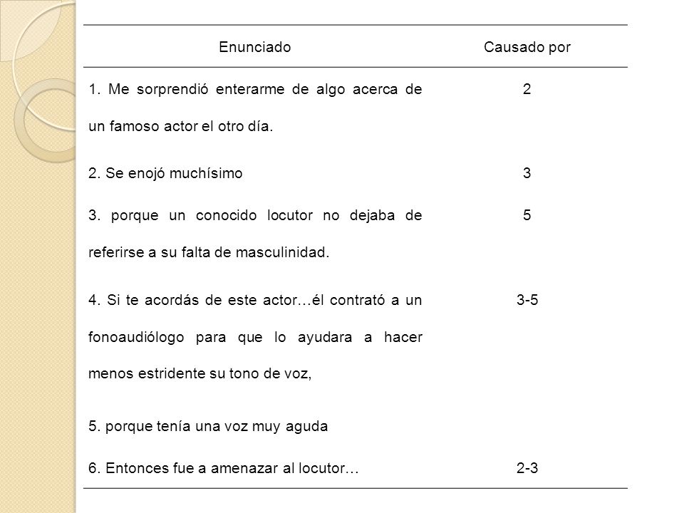 Enunciado Causado por. 1. Me sorprendió enterarme de algo acerca de un famoso actor el otro día. 2.
