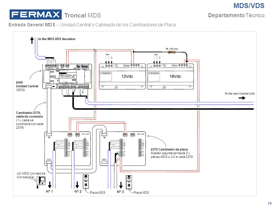 Troncal MDS Entrada General MDS – Unidad Central y Cableado de los Cambiadores de Placa Unidad Central.