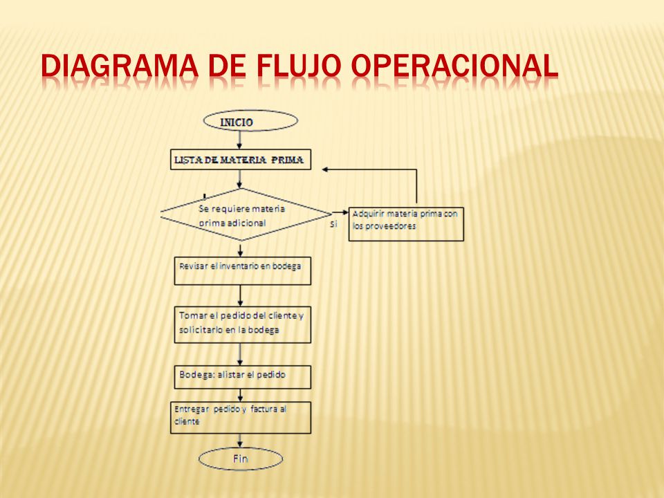 Diagrama De Flujo Operacional