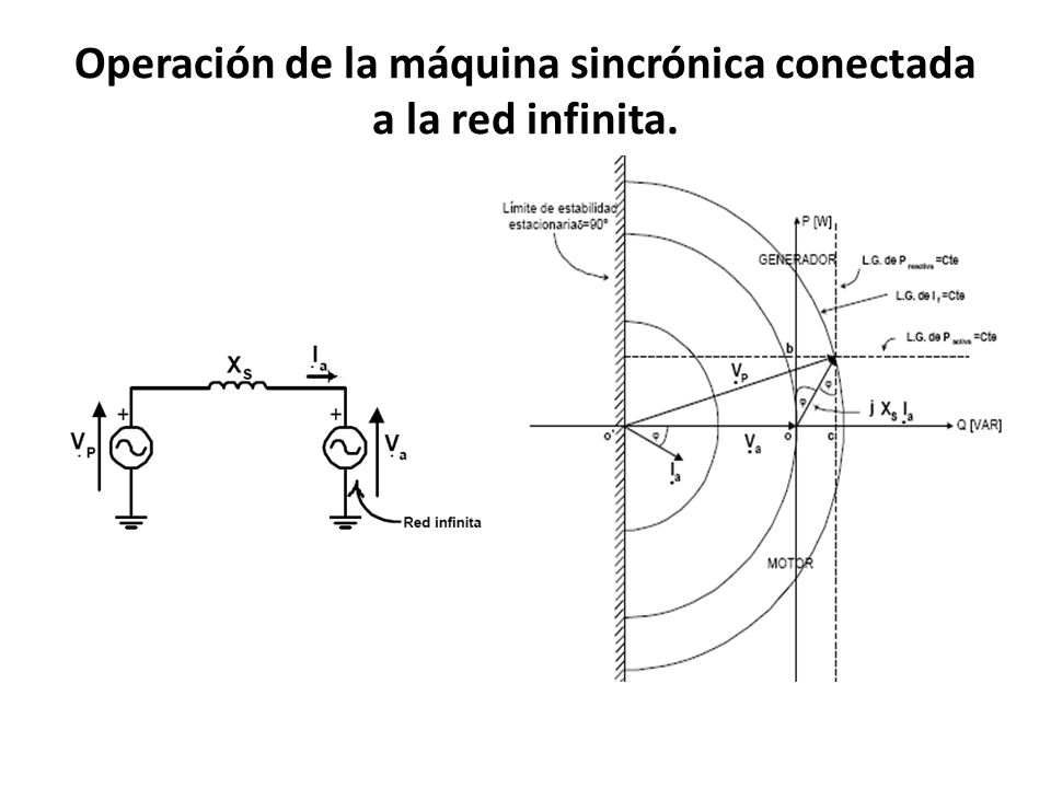 Operación de la máquina sincrónica conectada a la red infinita.