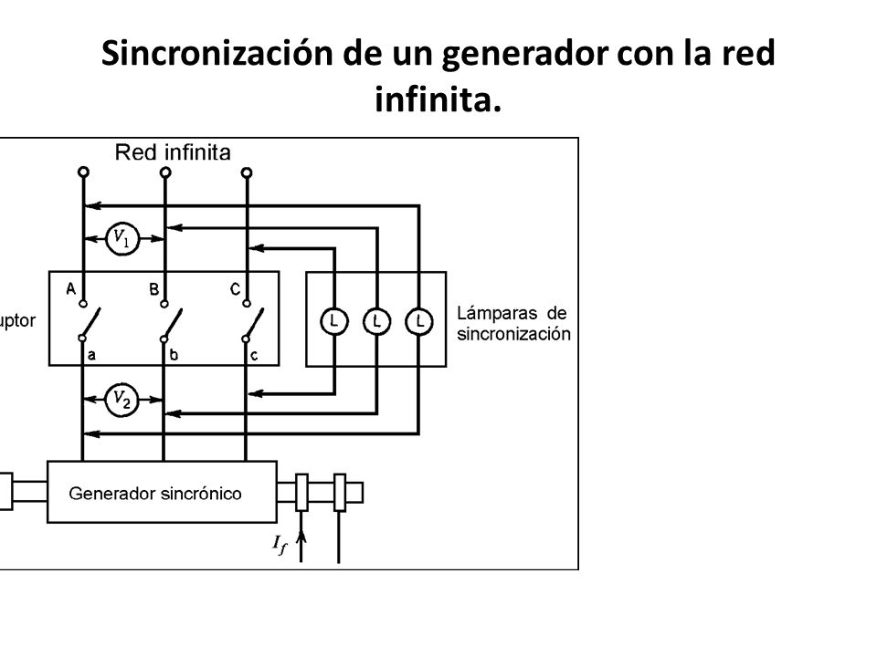 Sincronización de un generador con la red infinita.