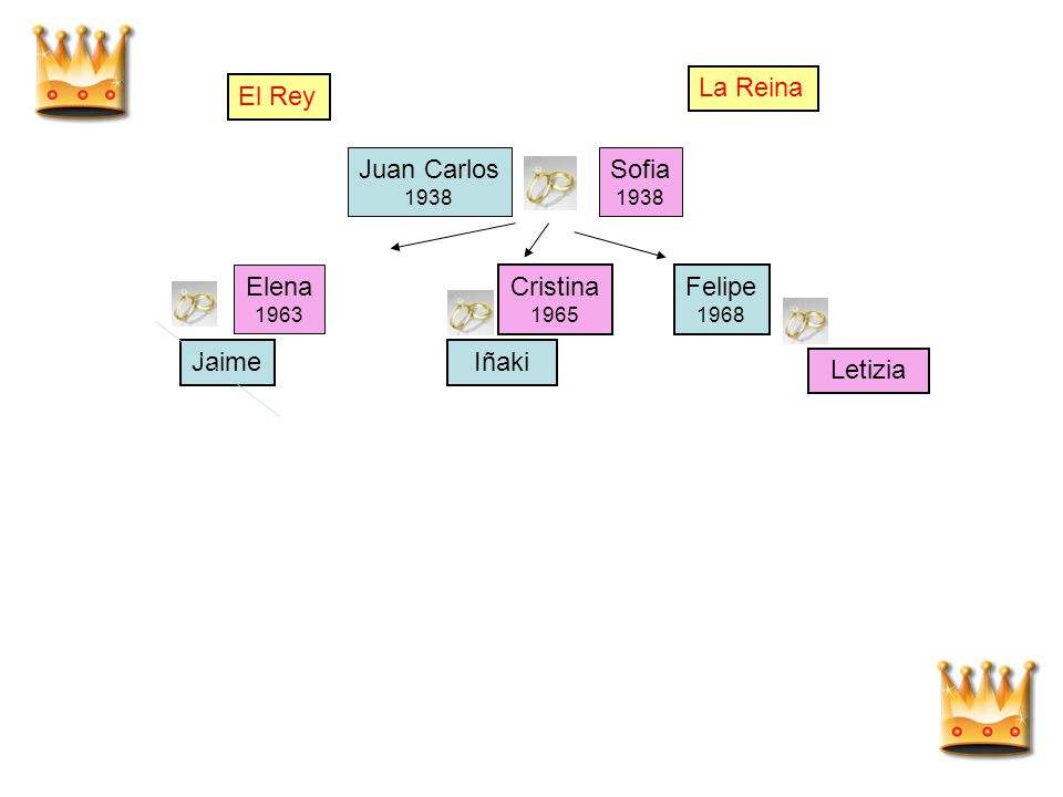 La Reina El Rey Juan Carlos Sofia Elena Cristina Felipe Jaime Iñaki