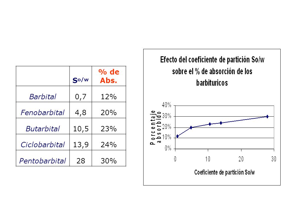 So/w. % de. Abs. Barbital. 0,7. 12% Fenobarbital. 4,8. 20% Butarbital. 10,5. 23% Ciclobarbital.
