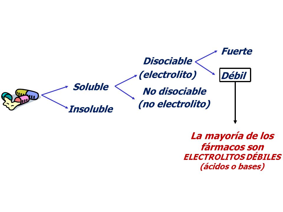 La mayoría de los fármacos son electrolitos débiles (ácidos o bases)