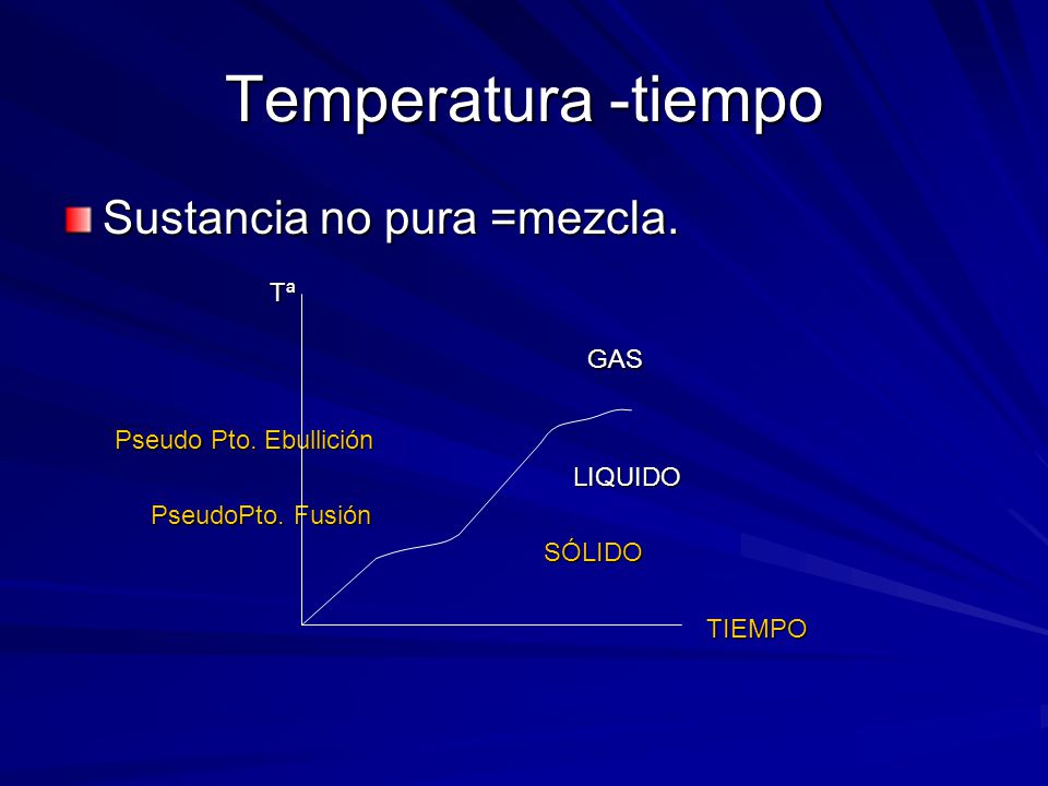 Temperatura -tiempo Sustancia no pura =mezcla. Tª GAS