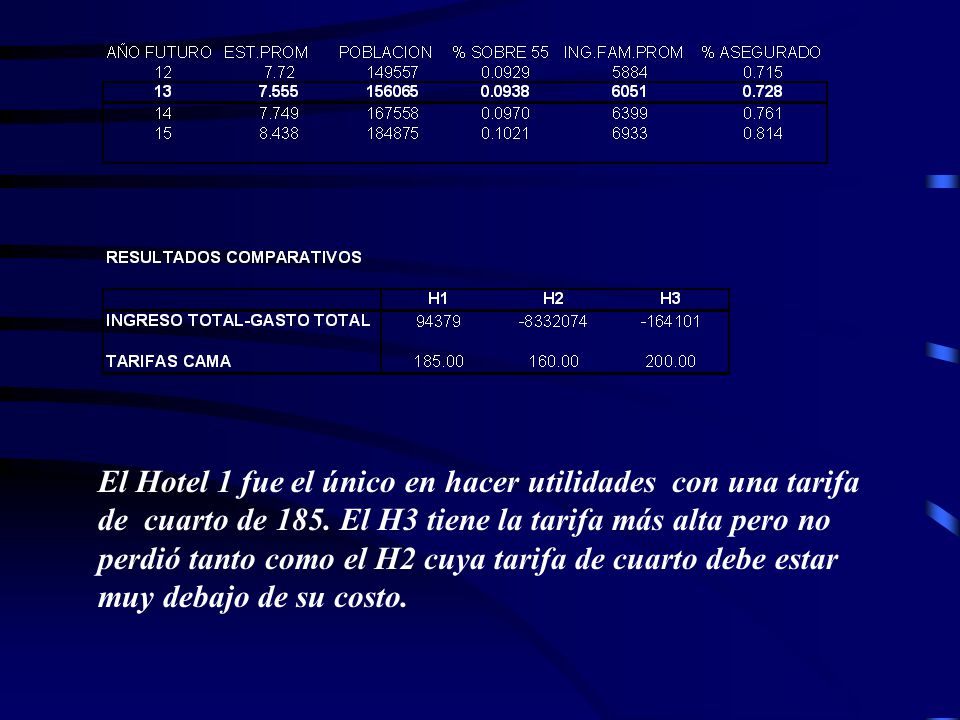 El Hotel 1 fue el único en hacer utilidades con una tarifa de cuarto de 185.