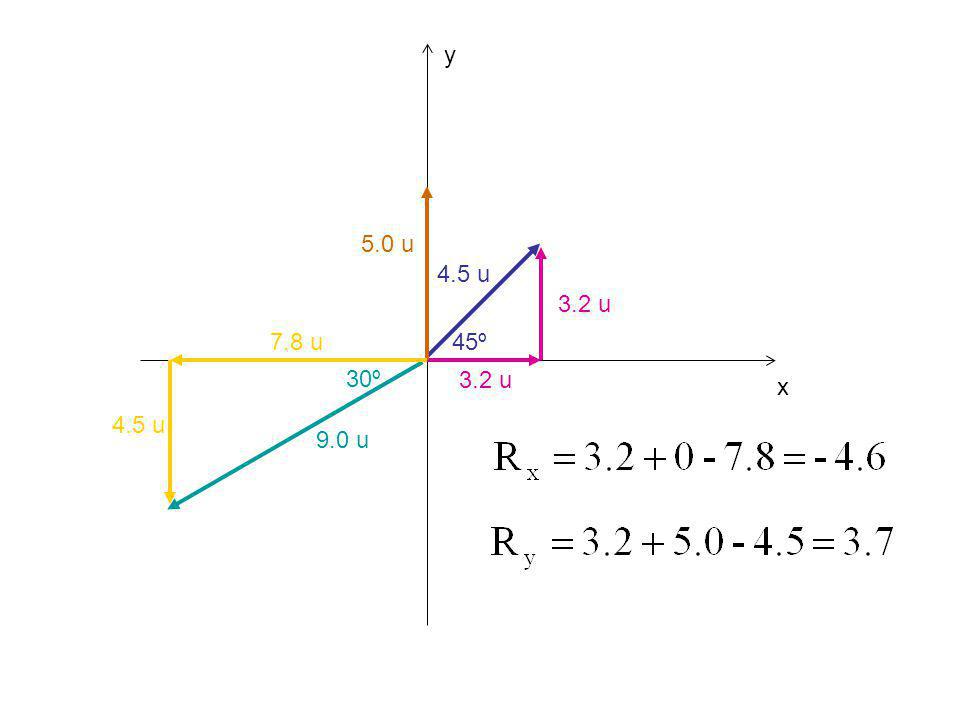 y 5.0 u 4.5 u 3.2 u 7.8 u 45º 30º 3.2 u x 4.5 u 9.0 u