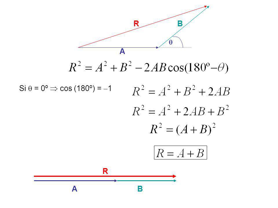 A B R q Si  = 0º  cos (180º) = 1 R A B