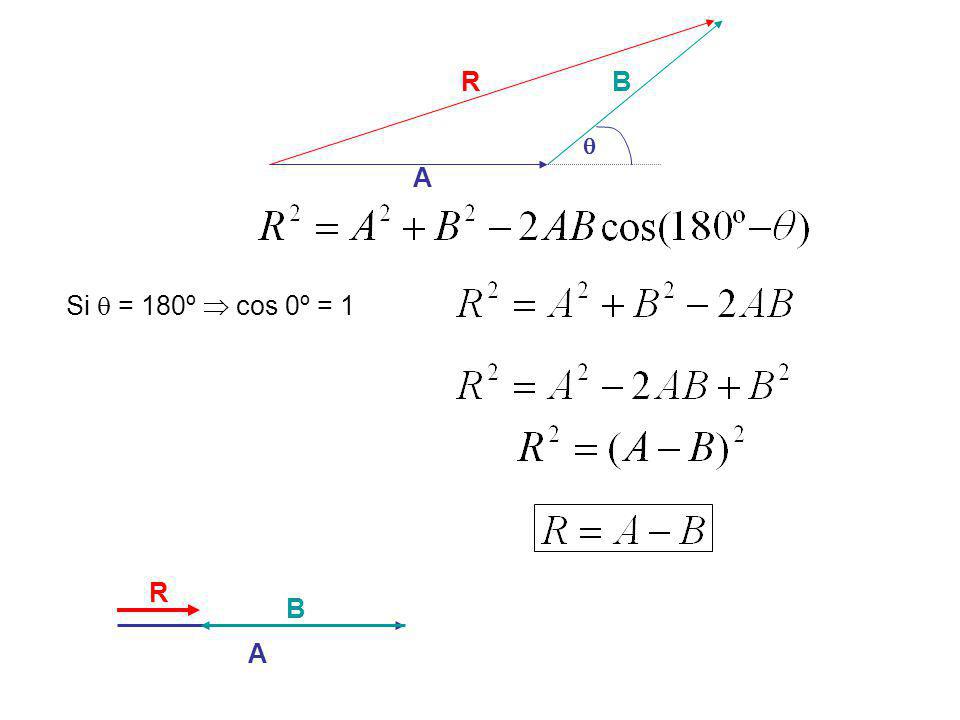 A B R q Si  = 180º  cos 0º = 1 R B A