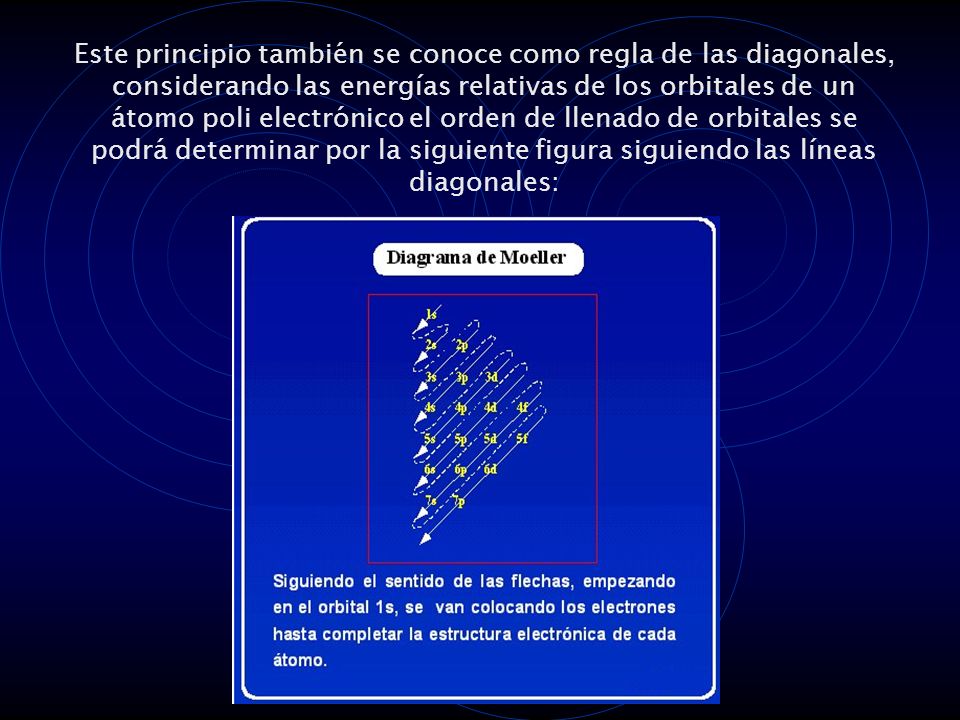 Este principio también se conoce como regla de las diagonales, considerando las energías relativas de los orbitales de un átomo poli electrónico el orden de llenado de orbitales se podrá determinar por la siguiente figura siguiendo las líneas diagonales: