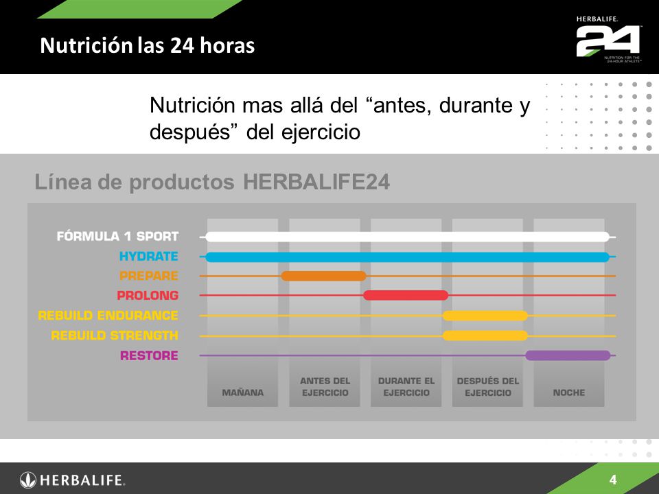 Nutrición las 24 horas Nutrición mas allá del antes, durante y después del ejercicio. Línea de productos HERBALIFE24.