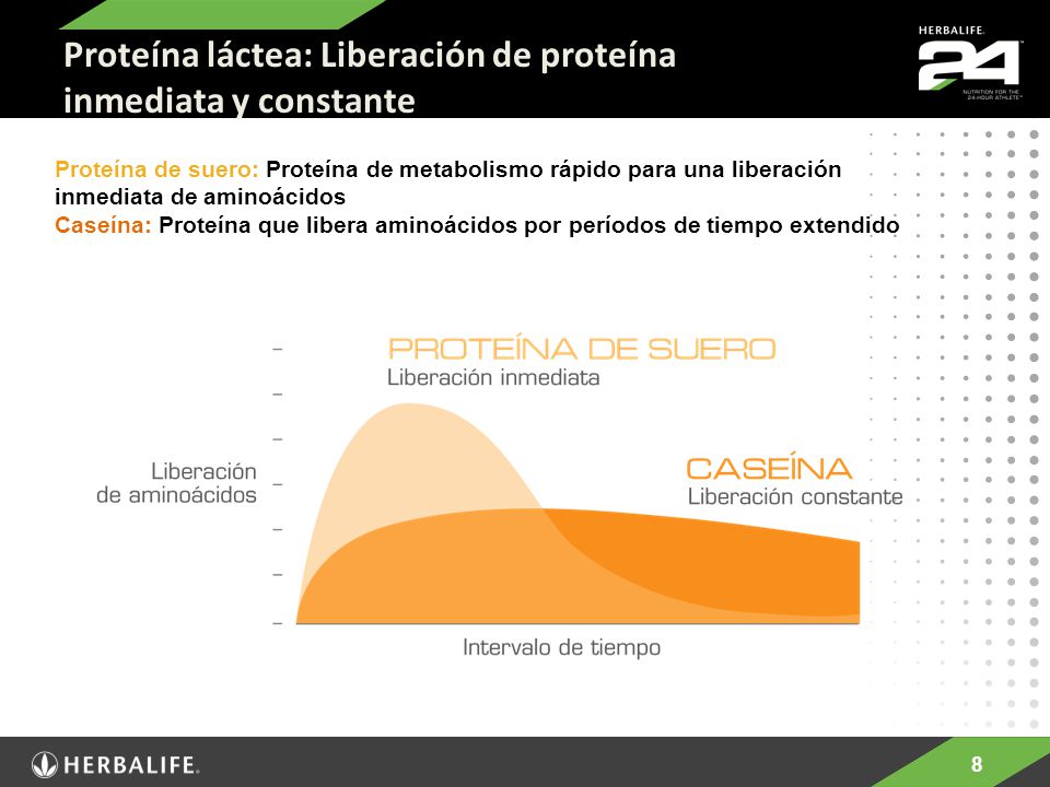 Proteína láctea: Liberación de proteína inmediata y constante