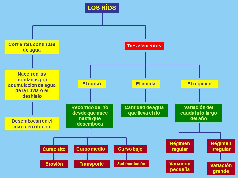 LOS RÍOS Corrientes continuas de agua Tres elementos