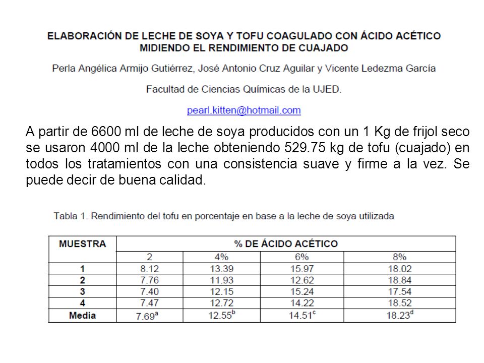 A partir de 6600 ml de leche de soya producidos con un 1 Kg de frijol seco se usaron 4000 ml de la leche obteniendo kg de tofu (cuajado) en todos los tratamientos con una consistencia suave y firme a la vez.
