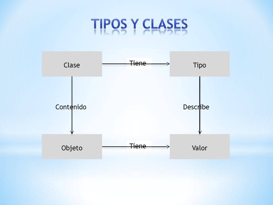 Tipos y Clases Clase Tipo Tiene Describe Contenido Objeto Valor