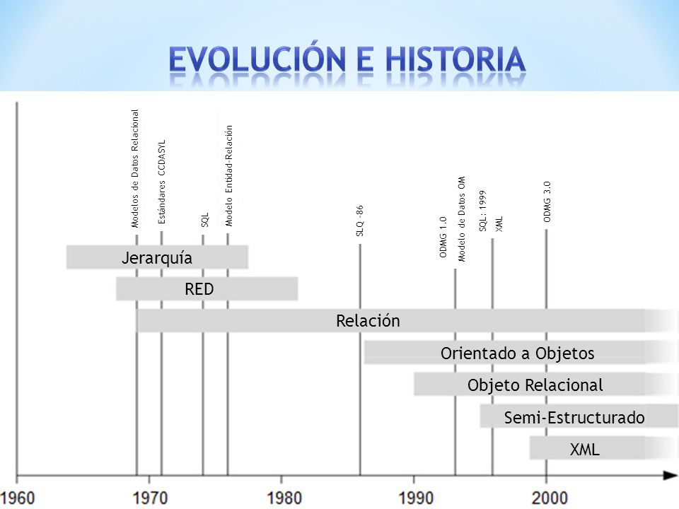 Evolución e Historia Jerarquía RED Relación Orientado a Objetos