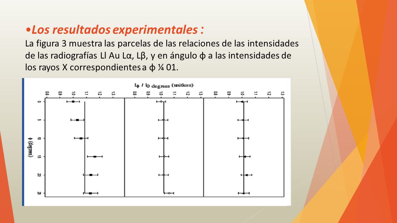 Los resultados experimentales : La figura 3 muestra las parcelas de las relaciones de las intensidades de las radiografías Ll Au Lα, Lβ, y en ángulo φ a las intensidades de los rayos X correspondientes a φ ¼ 01.