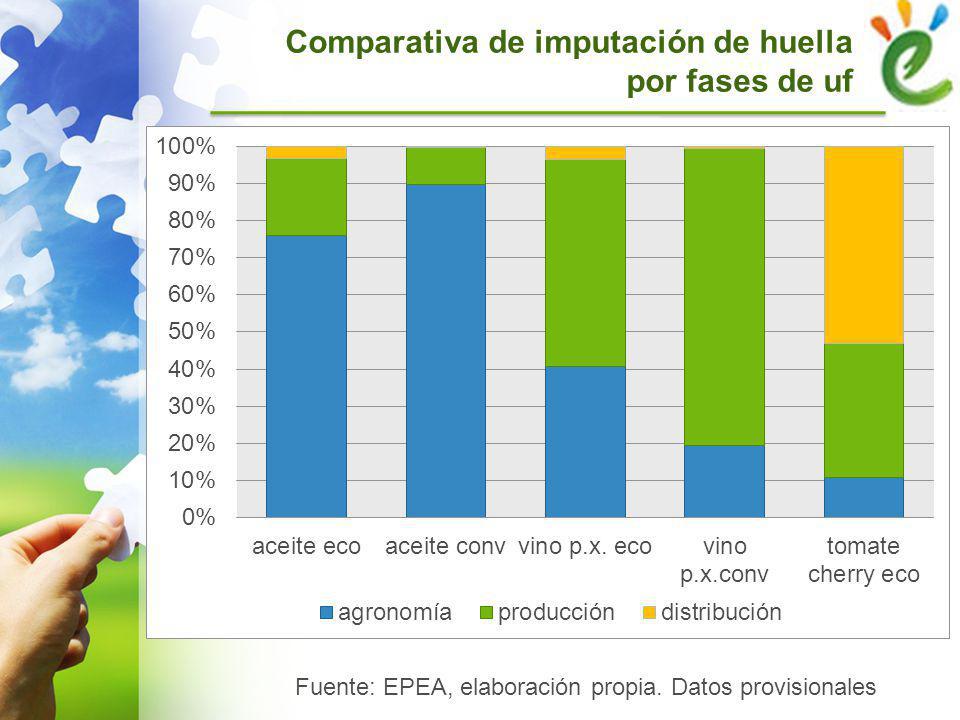 Comparativa de imputación de huella por fases de uf