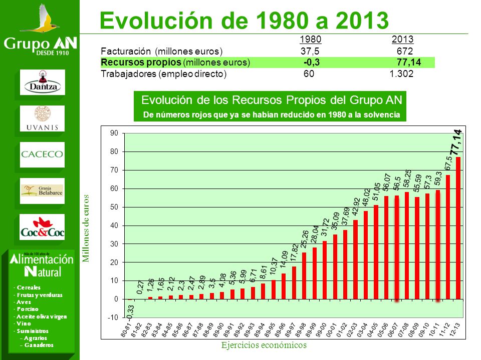 Evolución de 1980 a Facturación (millones euros) 37, Recursos propios (millones euros) -0,3 77,14.