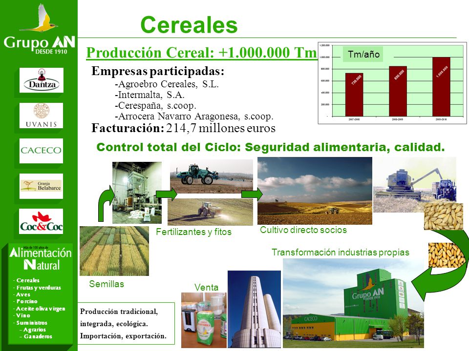 Cereales Producción Cereal: Tm. Empresas participadas: