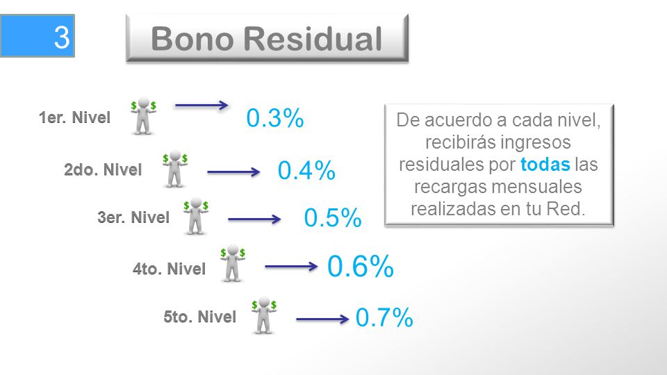 3 Bono Residual. 0.3% 1er. Nivel. De acuerdo a cada nivel, recibirás ingresos residuales por todas las recargas mensuales realizadas en tu Red.