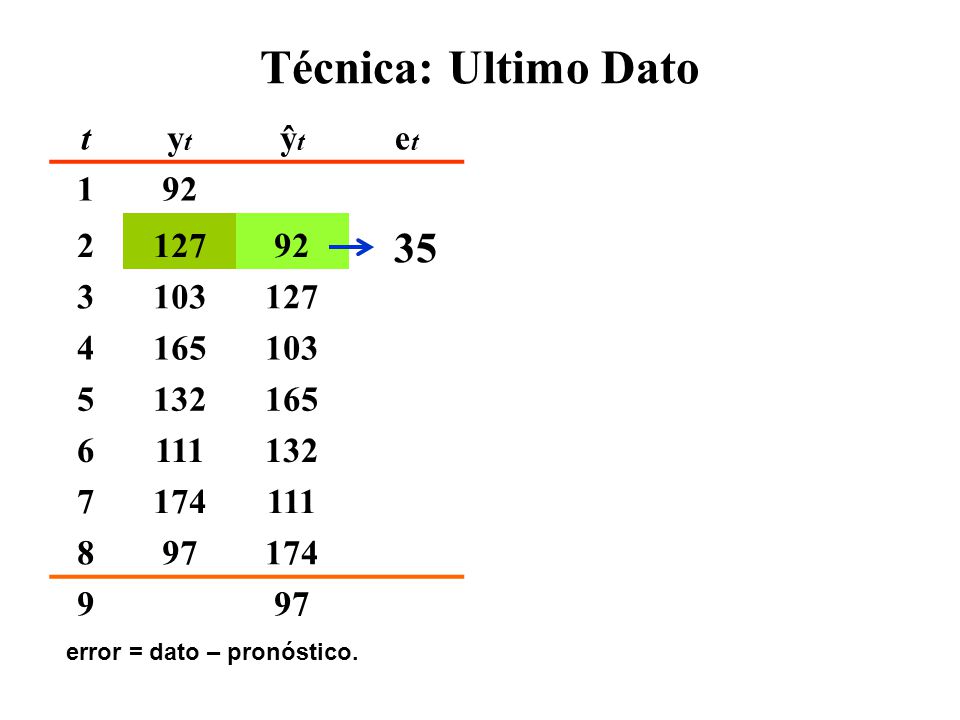 Técnica: Ultimo Dato 35 t yt ŷt et |et| et2 |et|/yt