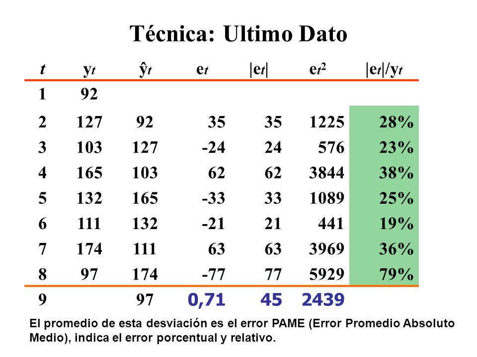 Técnica: Ultimo Dato t yt ŷt et |et| et2 |et|/yt
