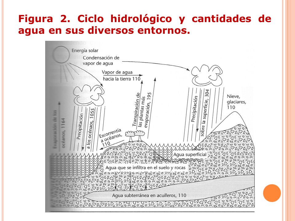 Figura 2. Ciclo hidrológico y cantidades de agua en sus diversos entornos.