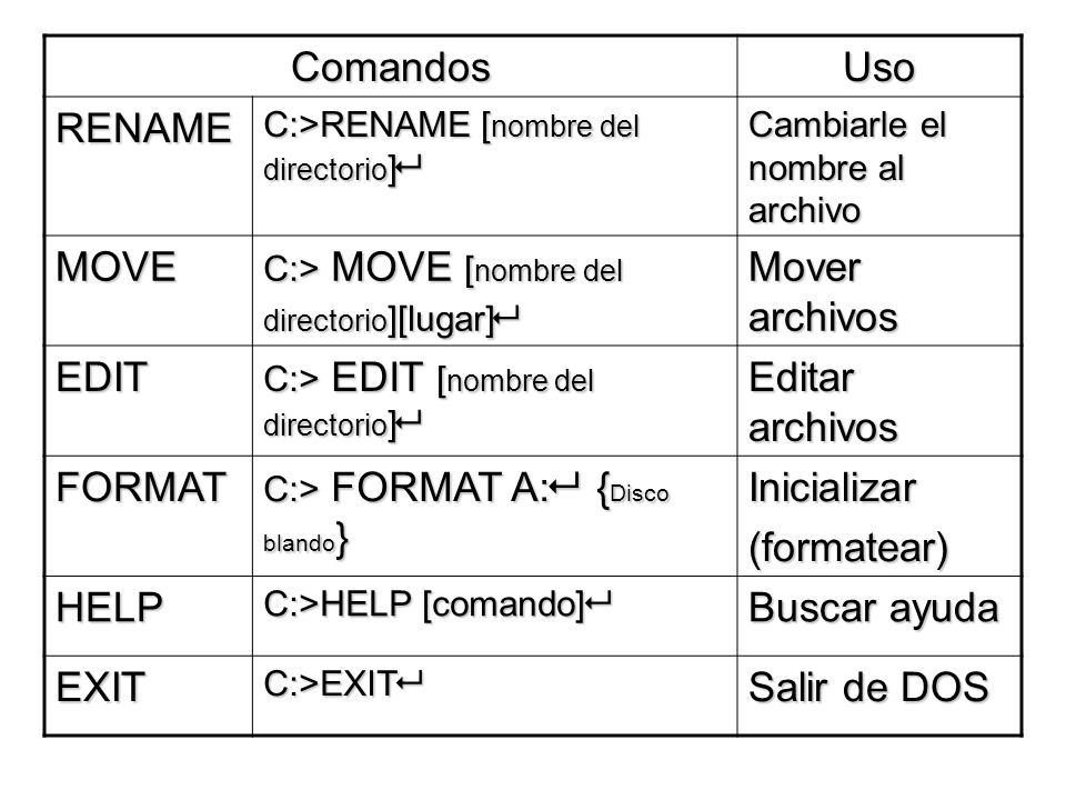 Comandos Uso RENAME MOVE Mover archivos EDIT Editar archivos FORMAT