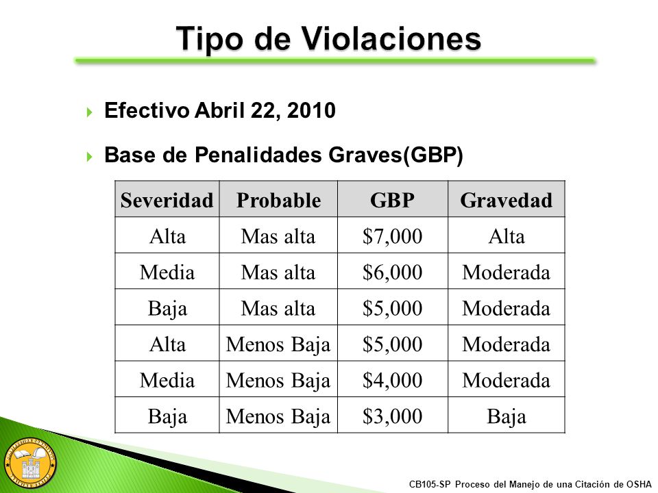 Tipo de Violaciones Efectivo Abril 22, 2010
