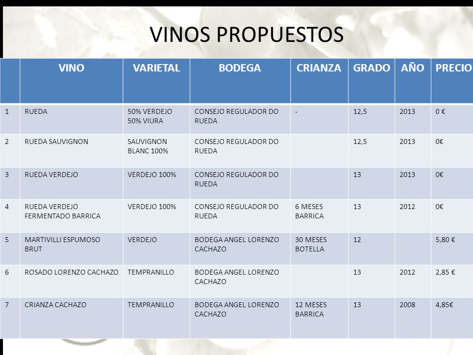 VINOS PROPUESTOS VINO VARIETAL BODEGA CRIANZA GRADO AÑO PRECIO 1 RUEDA