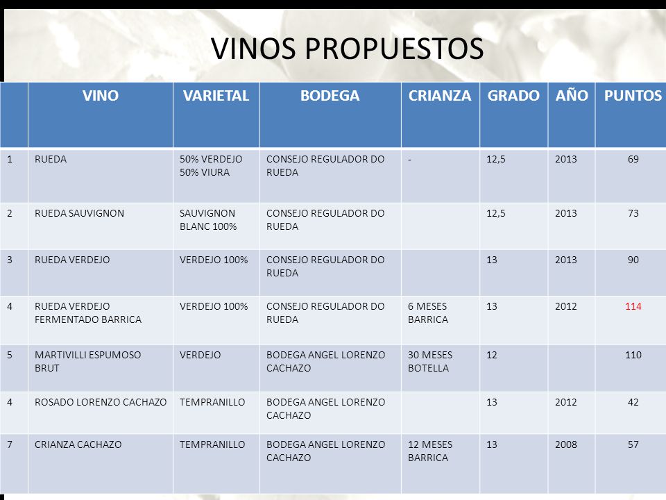 VINOS PROPUESTOS VINO VARIETAL BODEGA CRIANZA GRADO AÑO PUNTOS 1 RUEDA