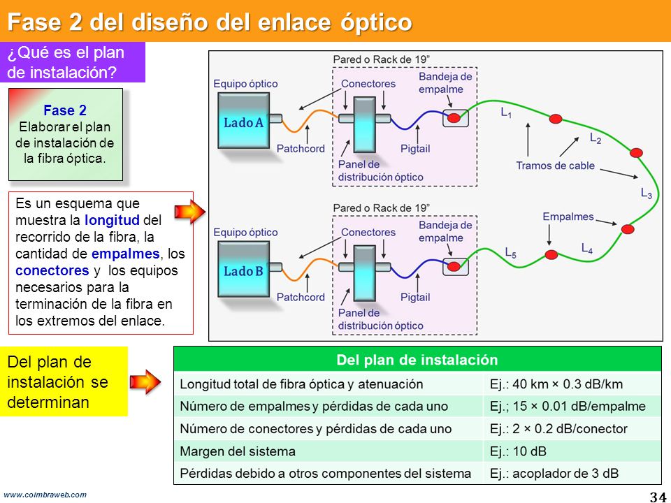 Elaborar el plan de instalación de la fibra óptica.