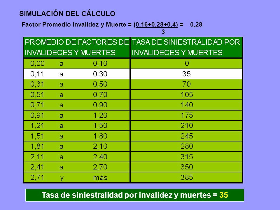 Tasa de siniestralidad por invalidez y muertes = 35