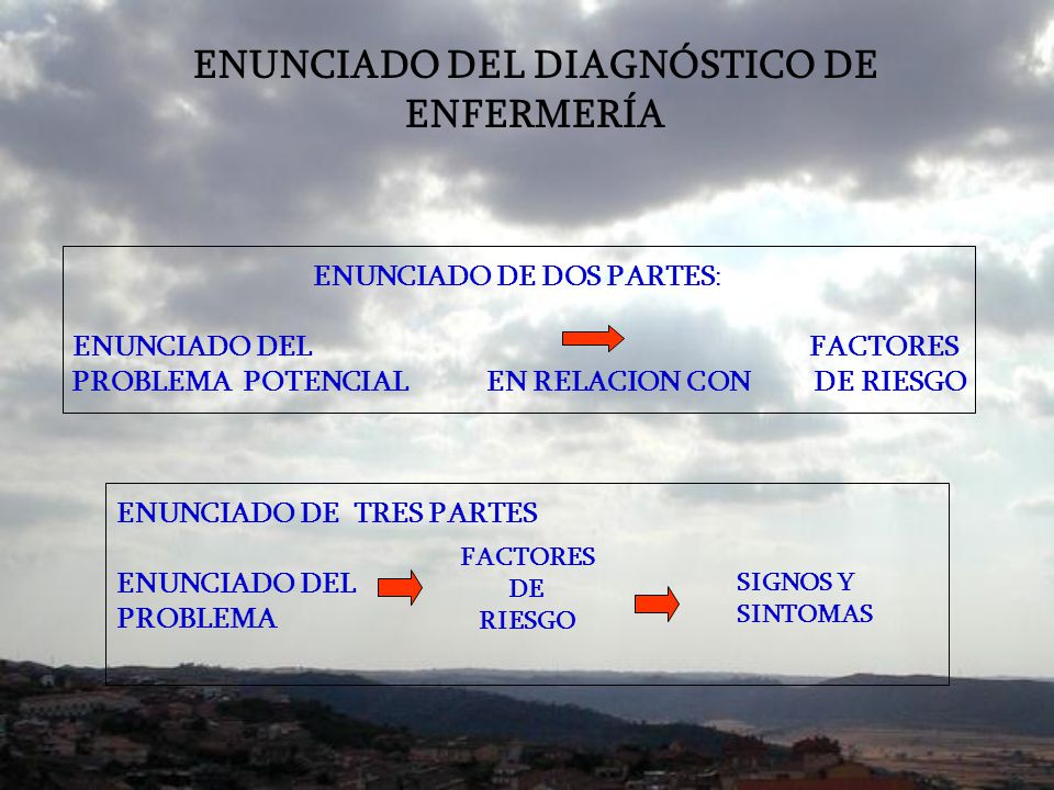 ENUNCIADO DEL DIAGNÓSTICO DE ENFERMERÍA ENUNCIADO DEL FACTORES