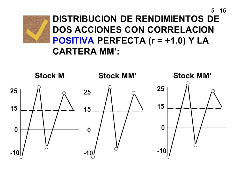 DISTRIBUCION DE RENDIMIENTOS DE DOS ACCIONES CON CORRELACION POSITIVA PERFECTA (r = +1.0) Y LA CARTERA MM’: