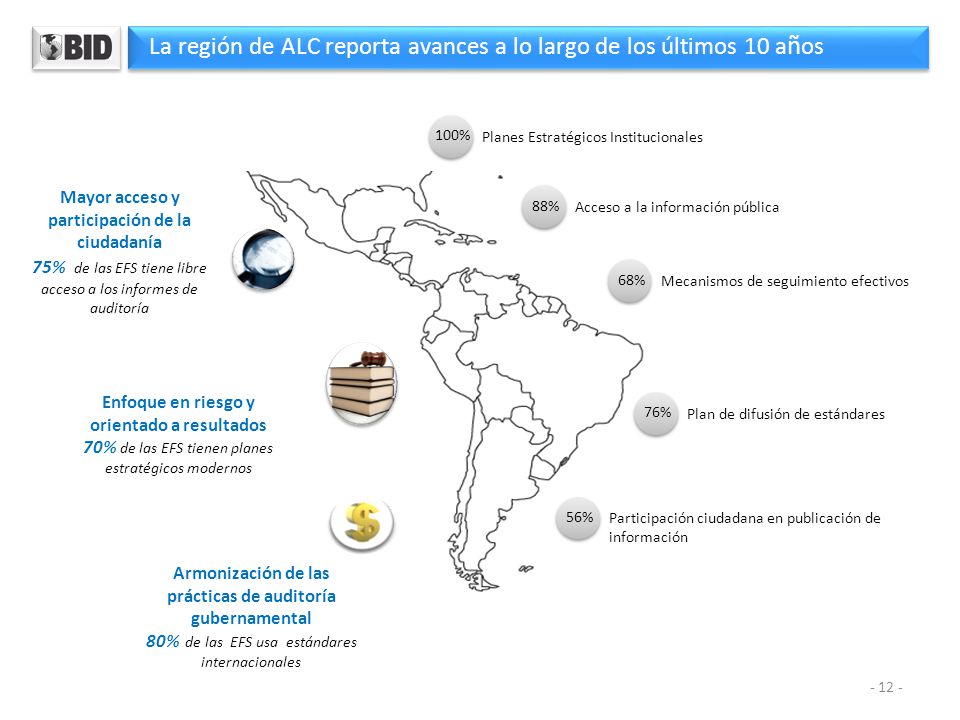 La región de ALC reporta avances a lo largo de los últimos 10 años