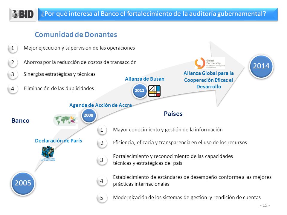 ¿Por qué interesa al Banco el fortalecimiento de la auditoría gubernamental