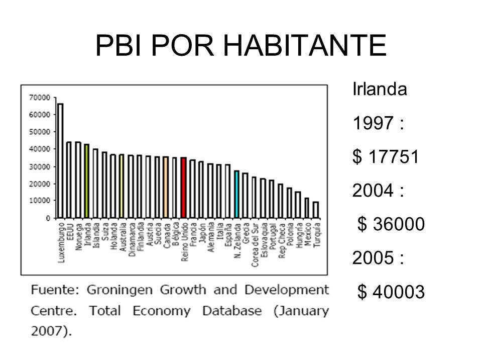PBI POR HABITANTE Irlanda 1997 : $ : $ : $ 40003