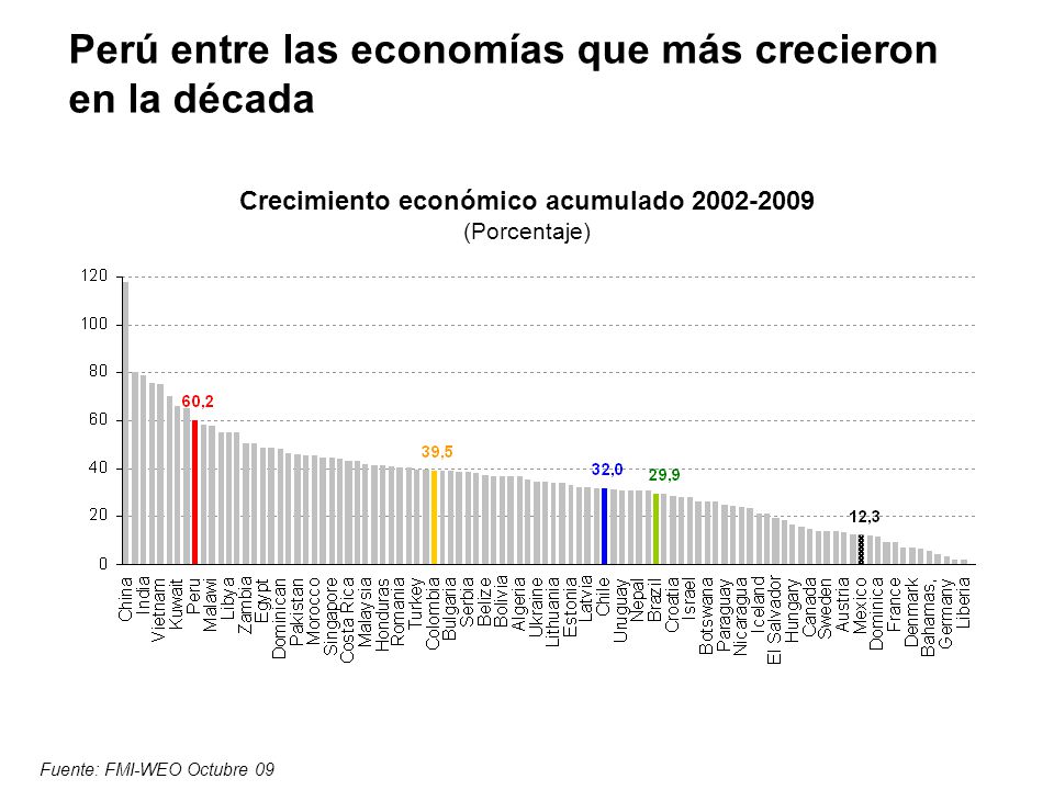 Perú entre las economías que más crecieron en la década