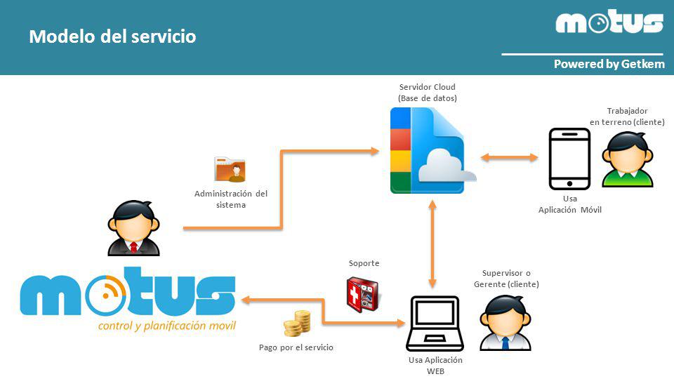 Modelo del servicio Powered by Getkem Servidor Cloud (Base de datos)