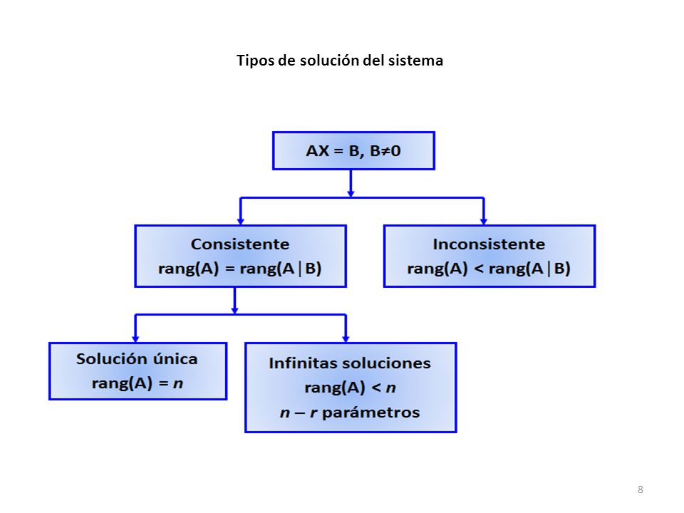 Tipos de solución del sistema