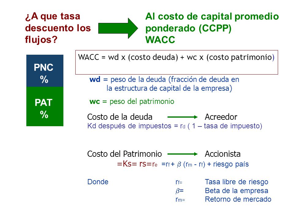 WACC = wd x (costo deuda) + wc x (costo patrimonio)