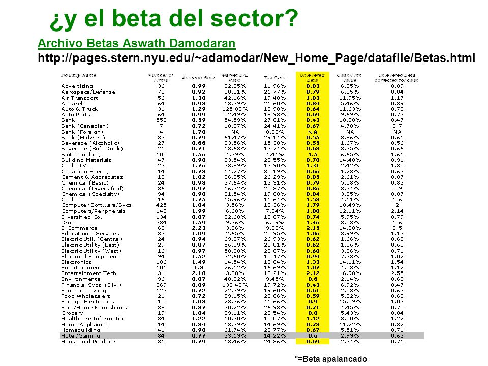 ¿y el beta del sector Archivo Betas Aswath Damodaran